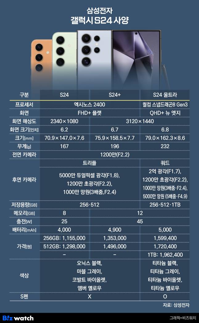 /그래픽=비즈워치