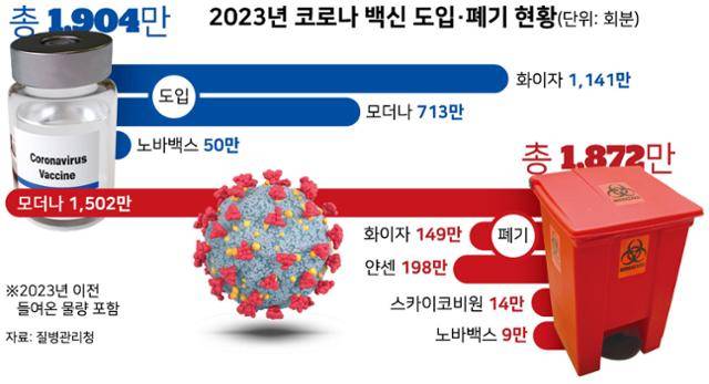 2023년 코로나 백신 도입·폐기 현황 그래픽=강준구 기자