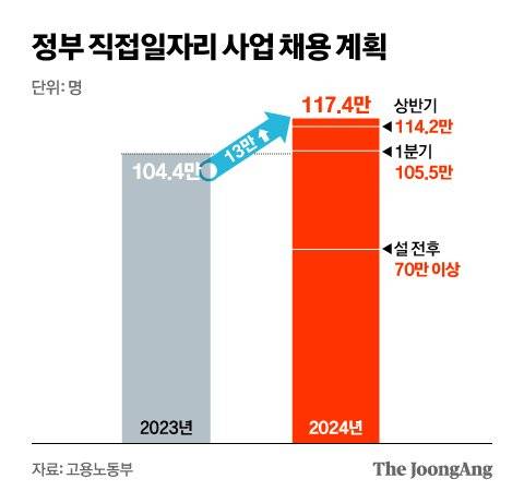 정부 직접일자리 사업 채용 계획 그래픽 이미지. 자료 고용노동부