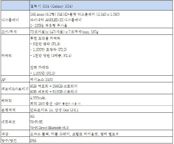 갤럭시 S24 기본형 모델 세부사양. 삼성전자 제공