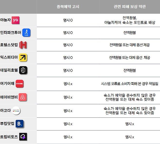 상위 10개 숙박업체 플랫폼의 중복예약 관련 피해 보상 약관