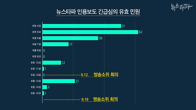 긴급심의 안건이 올라오는 두 차례 회의를 앞두고, ‘청부민원’은 1차 시기와 2차 시기로 명확하게 나뉘어 특정 프로그램들을 겨냥했다.