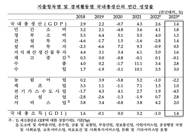 한국은행 제공