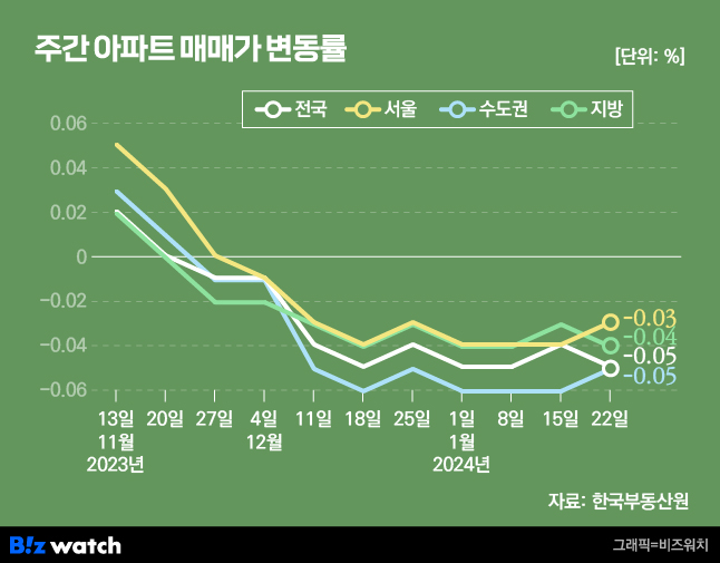 전국 및 수도권 주간 아파트 매매가격 변동률/그래픽=비즈워치