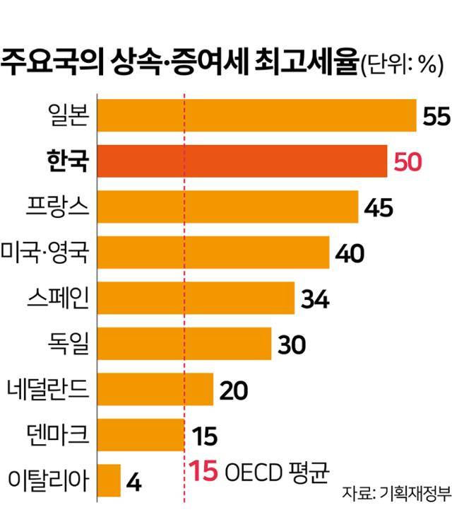 주요국의 상속·증여세 최고세율. 그래픽=김문중 기자
