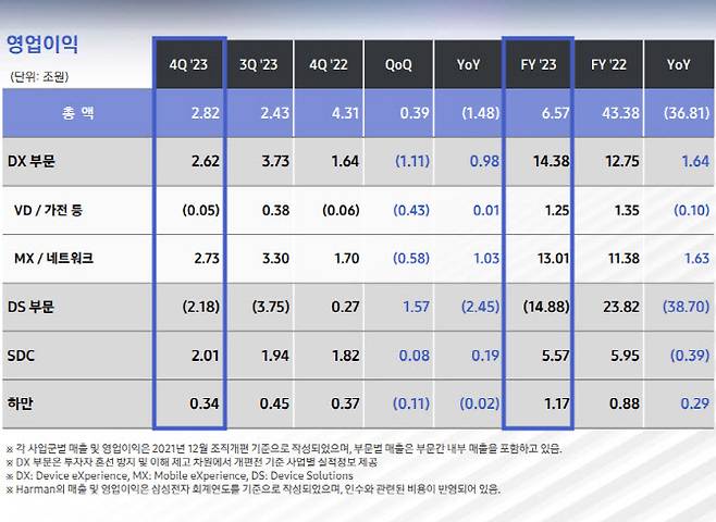 지난해 4분기 삼성전자 사업부별 영업이익. (자료=삼성전자)