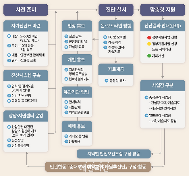 산업안전 대진단 추진 체계도. ⓒ고용노동부
