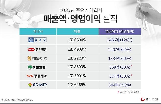 그래픽=헬스조선(제약사 실적 표 그래픽)