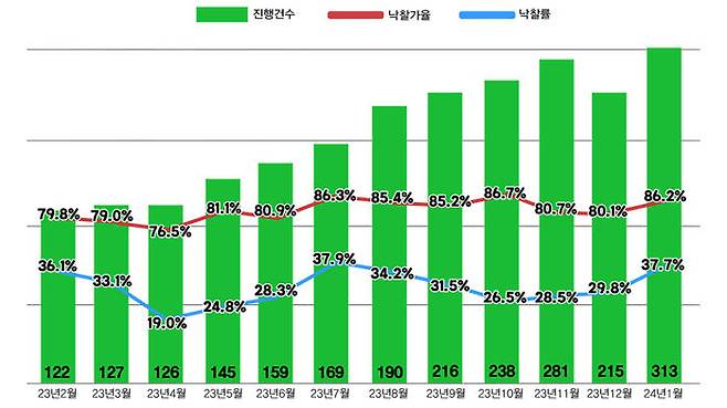 서울 아파트 경매지표