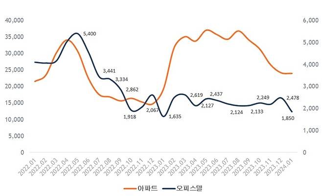 2022~2024년 전국 오피스텔 매매 거래량 추이(단위: 건) [자료 = 직방]