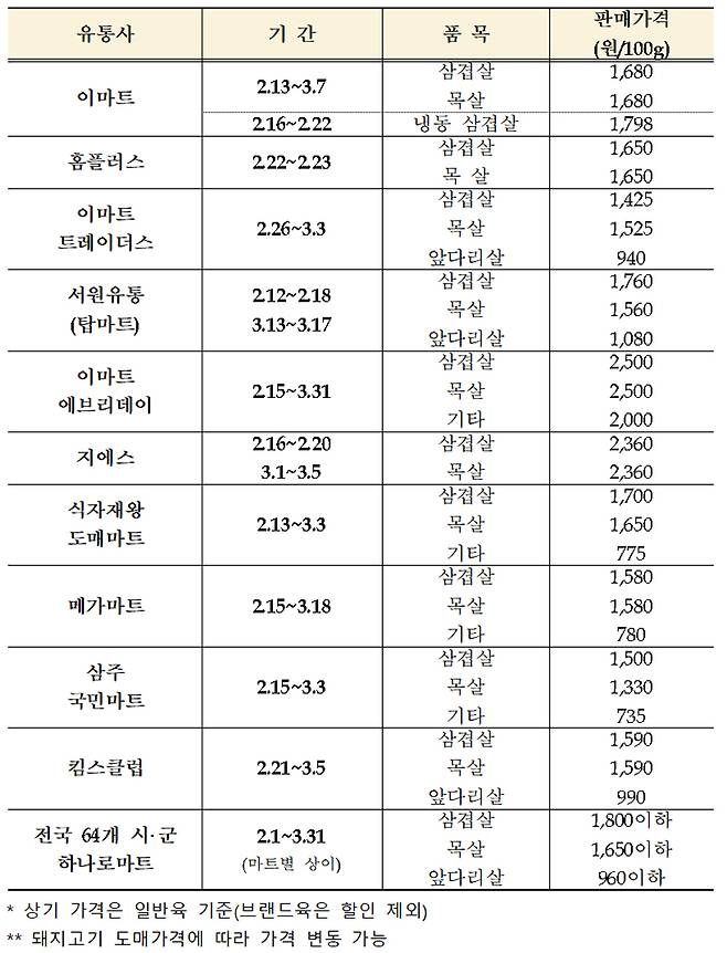 유통업체별 한돈 할인행사. (자료=농림축산식품부)