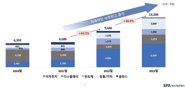 SFA 수주잔고 현황. (자료=SFA IR)