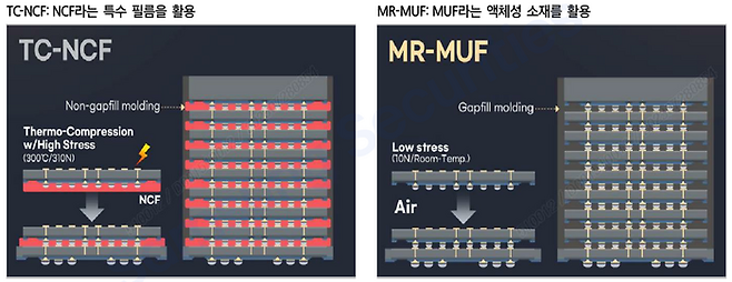 TC-NCF와 MR-MUF 비교 - 자료 :SK하이닉스, 삼성증권