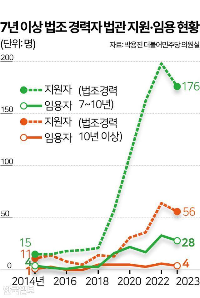 7년 이상 법조 경력자 법관 지원·임용 현황. 그래픽=김문중 기자