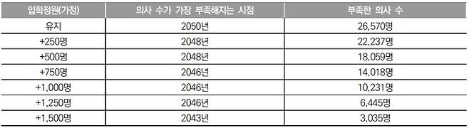 입학정원증원 가정에 따라 의사 수가 가장 부족해지는 시점과 의사 수.(보건복지부 제공. 미래사회 준비를 위한 의사인력 적정성 연구)/뉴스1 ⓒ News1