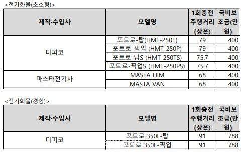 환경부가 확정 발표한 전기차 차종별 구매 보조금 표. ⓒ환경부 자료 제공.