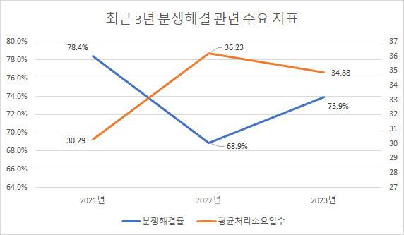 단위: %, 일, 자료: 대한법률구조공단 주택임대차분쟁조정위원회 서울중앙지부
