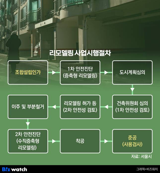 리모델링 사업시행절차 /그래픽=비즈워치