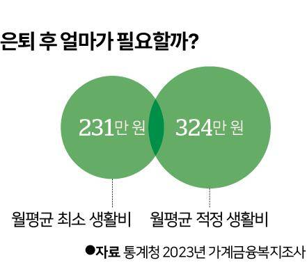 은퇴 후 얼마가 필요할까. 그래픽=신동준 기자
