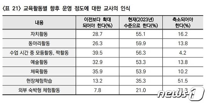 교육활동별 향후 운영 정도에 대한 교사의 인식 조사 결과.(서울시교육청 교육연구정원 제공)
