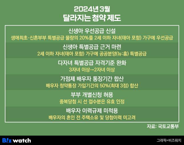 2024년 3월 달라지는 청약제도 /그래픽=비즈워치