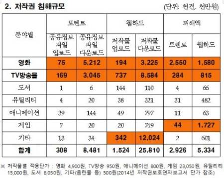 - 문화체육관광부에서 2015년 발표한 저작권 침해 규모