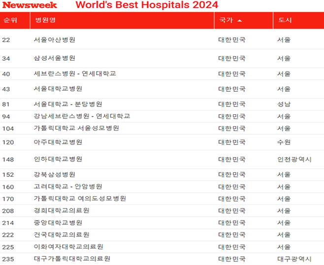 뉴스위크 '2024 세계 최고 병원'(World's Best Hospitals) 평가 순위권 내 국내 병원 명단. [자료=뉴스위크 캡쳐]