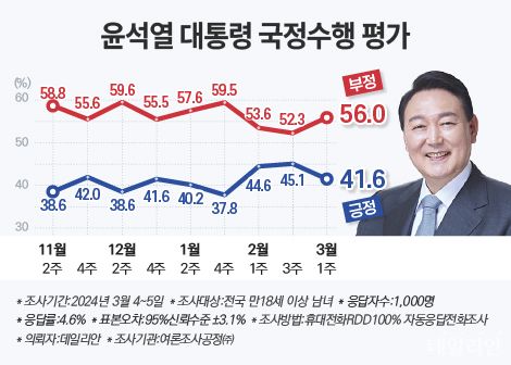 데일리안이 여론조사 전문기관 여론조사공정㈜에 의뢰해 지난 4~5일 이틀간 전국 남녀 유권자 1000명을 대상으로 조사한 결과, 윤 대통령의 국정수행에 대한 긍정평가는 41.6%로 집계됐다. 부정평가는 56%로 나타났다. ⓒ데일리안 박진희 그래픽디자이너