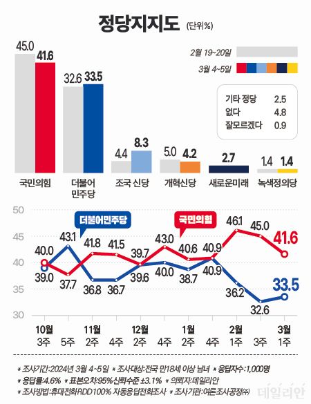 이번 조사에서 정당 지지도는 더불어민주당 33.5%(0.9%p↑), 국민의힘 41.6%(3.4%p↓)로 나타났다. 다른 정당은 △조국신당 8.3% △개혁신당 4.2% △새로운미래 2.7% △녹색정의당 1.4% 등의 순으로 파악됐다. ⓒ데일리안 박진희 그래픽디자이너