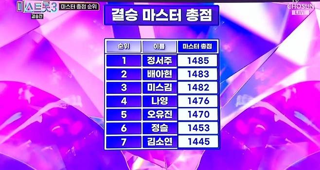 미스트롯3 결승마스터 점수