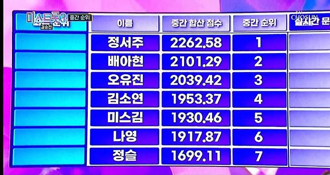 미스트롯3 중간점수