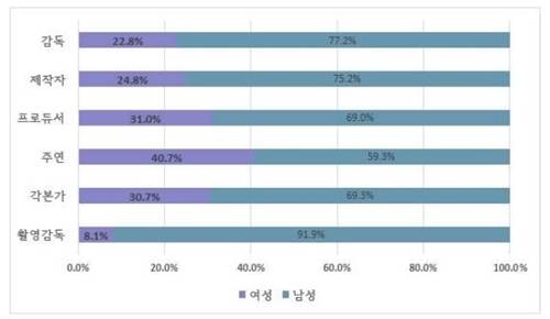2023년 실질개봉작 핵심창작인력 성비 사진=영화진흥위원회