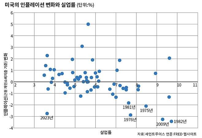 미국의 실업률과 인플레이션 변화 자료:세인트루이스 연준 FRED 웹사이트