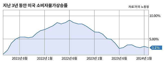 지난 3년 동안 미국 소비자물가상승률 자료:미국 노동청