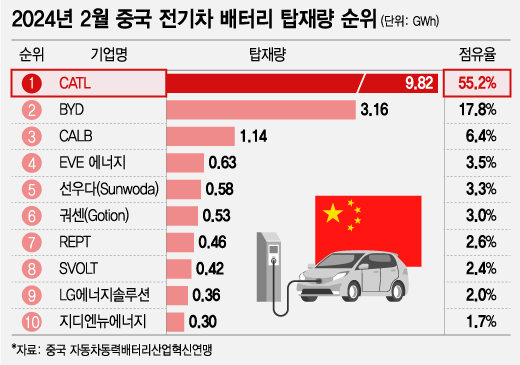 2024년 2월 중국 전기차 배터리 탑재량 순위 /그래픽=조수아 디자인기자