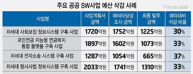 주요 공공 SW사업 예산 삭감 사례