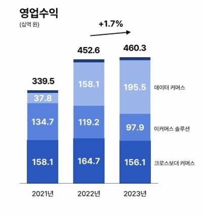 커넥트웨이브 매출 추이. 커넥트웨이브 제공