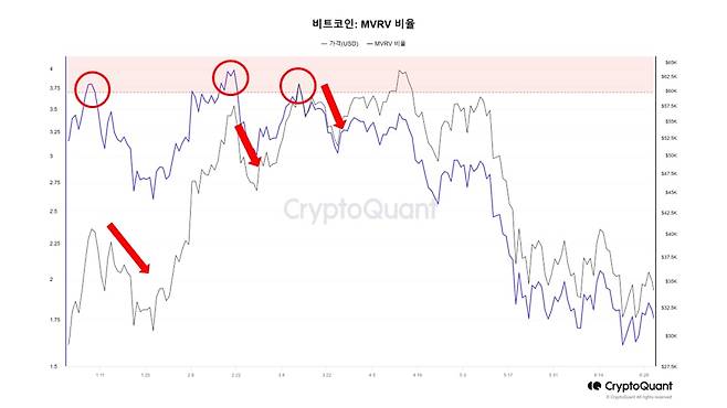 지난 2021년 상반기 MVRV(보라색 선)와 비트코인 가격(검정색 선) 추이. MVRV가 비트코인 최고점 신호를 나타내는 3.7(빨간색 원)에 오르자 곧이어 비트코인 가격이 단기 조정을 받은 것을 알 수 있다. 2021년 1월부터 3월까지 MVRV가 3.7을 넘긴 날은 11일이었다. 4월 이후 비트코인 가격은 점차 하락한다. /크립토퀀트 갈무리
