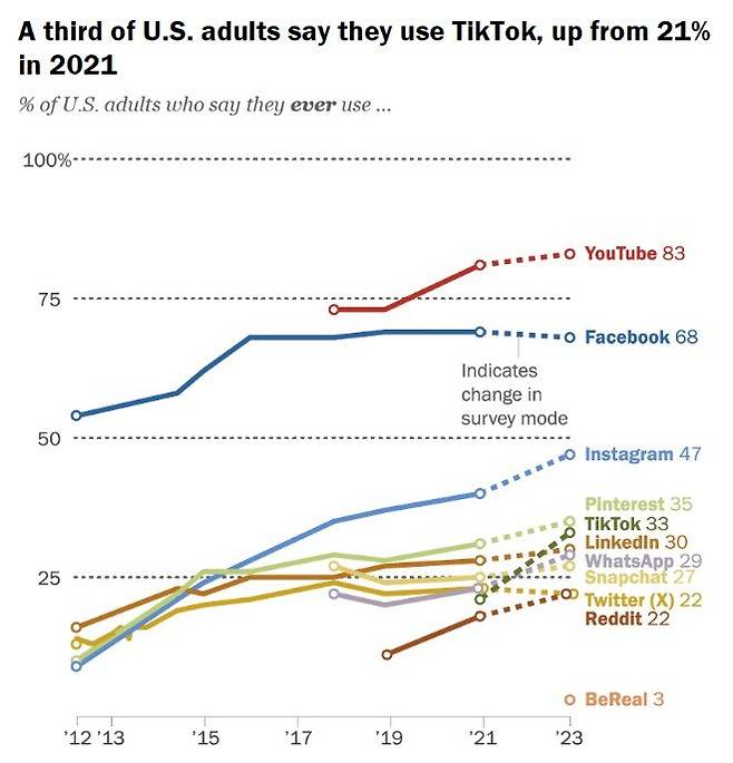 미국 성인을 대상으로 한 소셜미디어 이용률 설문조사 결과. 2021년 21%가 사용했던 틱톡은 2023년에 33%로 이용률이 크게 상승했다. 미국에서 가장 빠르게 성장하는 소셜미디어 플랫폼이다. 퓨리서치센터