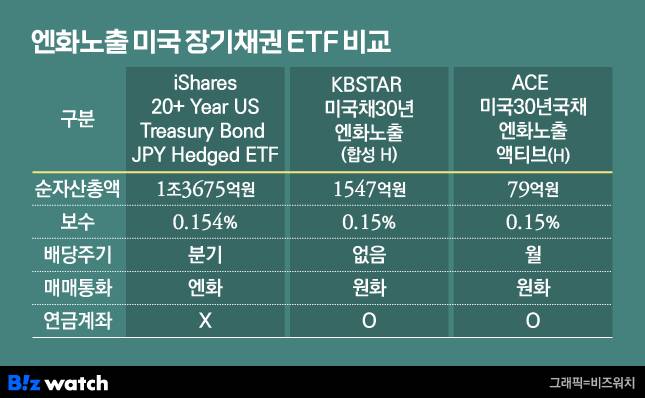 엔화노출 미국 장기채권 ETF 비교