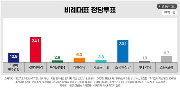 ▲비례대표 정당투표 (%) - 서울 동작(을)