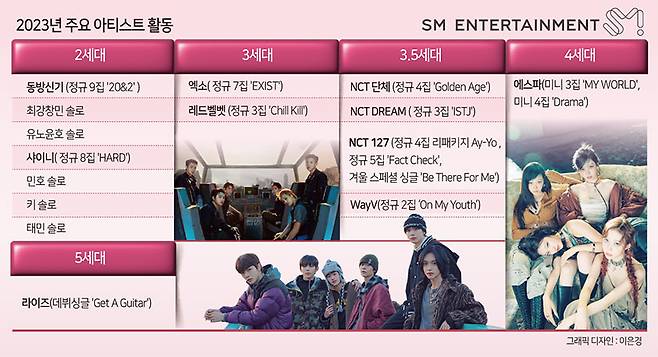 2023년 2세대 동방신기부터 5세대 라이즈까지 활동상