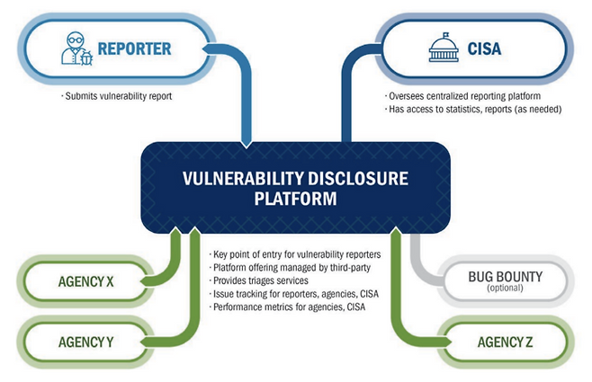 미국 사이버보안·인프라보호청(CISA)의 취약점 공개 정책(VDP)