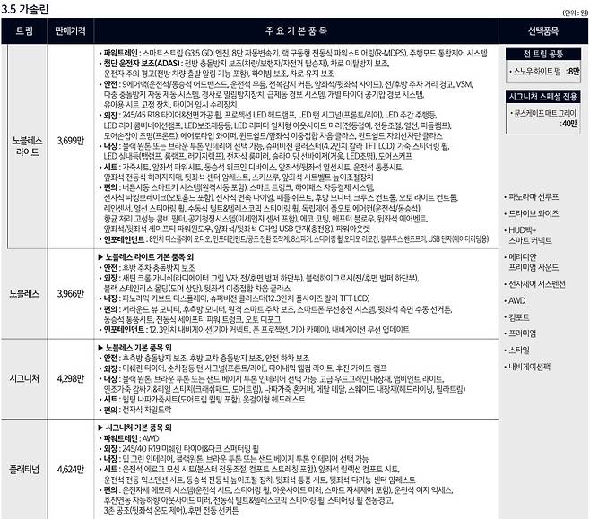 사진 : 기아 현행 K8 3.5가솔린 모델 가격표