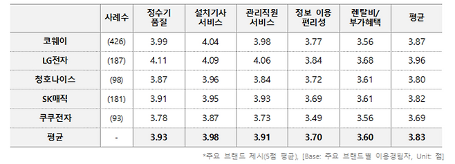 정수기 렌탈 서비스 특성별 만족도