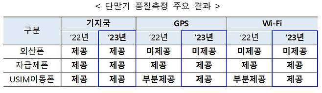 [서울=뉴시스] 단말기 품질측정 주요 결과. (사진=방통위 제공) *재판매 및 DB 금지