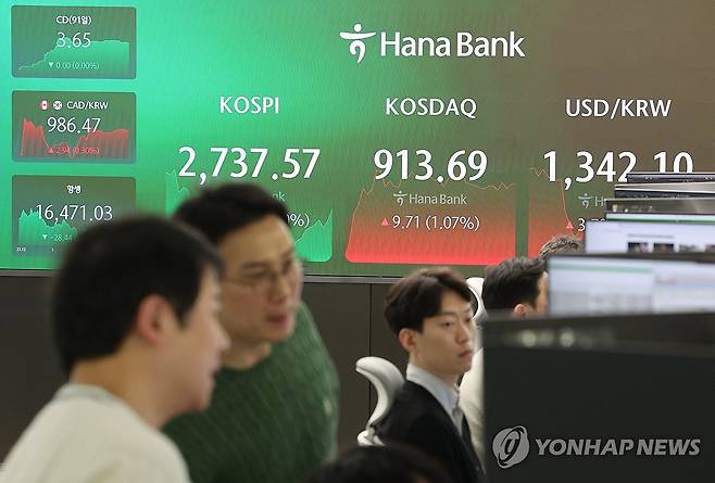 코스피 2,730대 후퇴 마감 (서울=연합뉴스) 임화영 기자 = 25일 오후 서울 중구 하나은행 딜링룸 현황판에 코스피·코스닥 지수가 표시돼있다.
이날 코스피 종가는 전 거래일보다 10.99포인트(0.40%) 내린 2,737.57, 코스닥지수는 전 거래일보다 9.71포인트(1.07%) 오른 913.69로 장을 마쳤다. 2024.3.25 hwayoung7@yna.co.kr