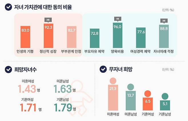 제1차 국민인구행태조사 결과 조사된 자녀에 대한 가치관. /인구보건복지협회