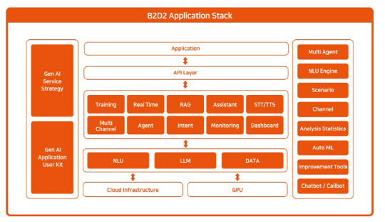베스핀글로벌의 'B2D2 애플리케이션 스택'의 구성.   <자료:베스핀글로벌>