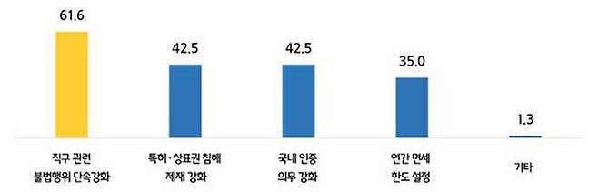 중소기업을 위한 중국 이커머스 해외직구 피해 대책 방향(복수 응답)